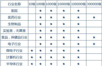 空氣潔凈度技術(shù)適用的行業(yè)有哪些？