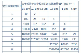 空氣潔凈度是什么？空氣潔凈度的級別怎么區(qū)分？