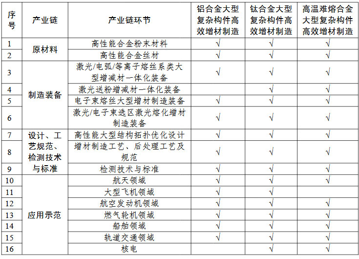 高性能難熔難加工合金大型復(fù)雜構(gòu)件增材制造（3D打?。?“一條龍”應(yīng)用計劃申報指南的關(guān)鍵產(chǎn)業(yè)鏈條環(huán)節(jié)